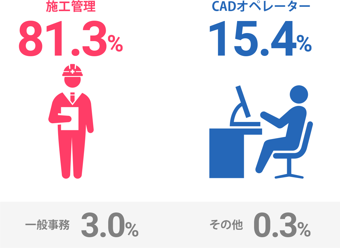 数字で見るワールドコーポレーション 株式会社ワールドコーポレーション